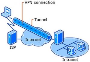 Eine VPN-Verbindung wirkt wie ein Tunnel vom Homeoffice in die Firma